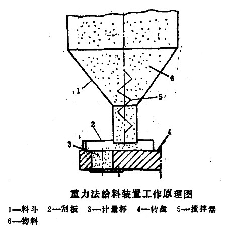 包裝機(jī)重力給料裝置工作原理圖