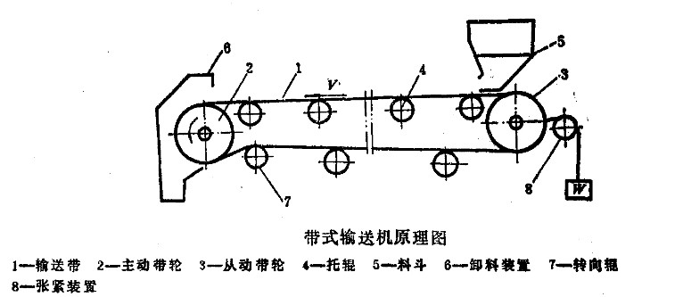 帶式愉送機(jī)原理圖